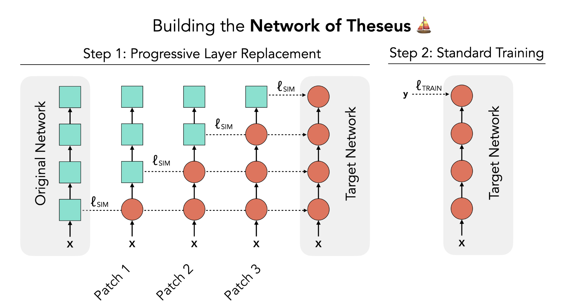 Network of Theseus Diagram